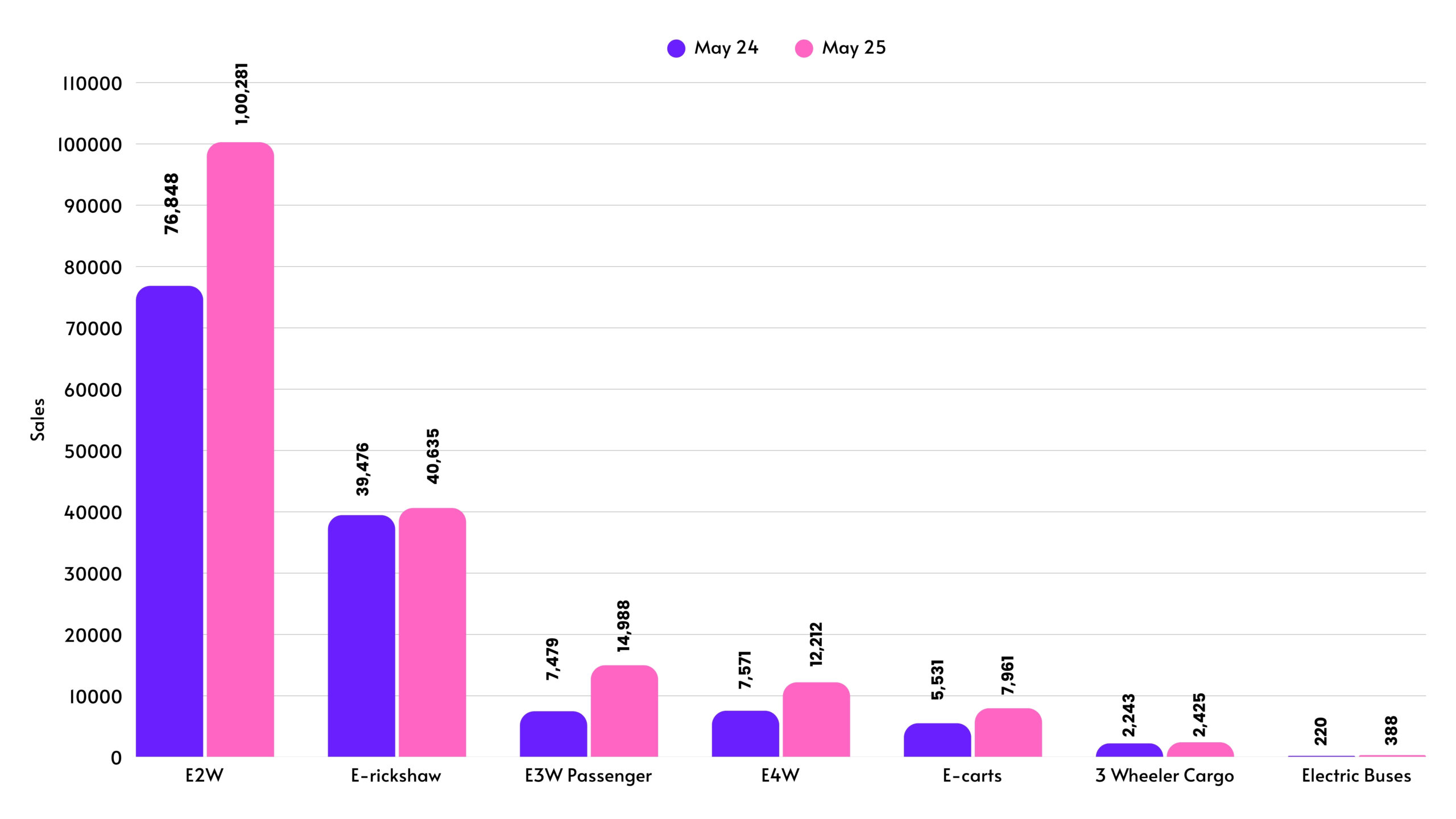 Electric Vehicle Sales Trends – May 2025