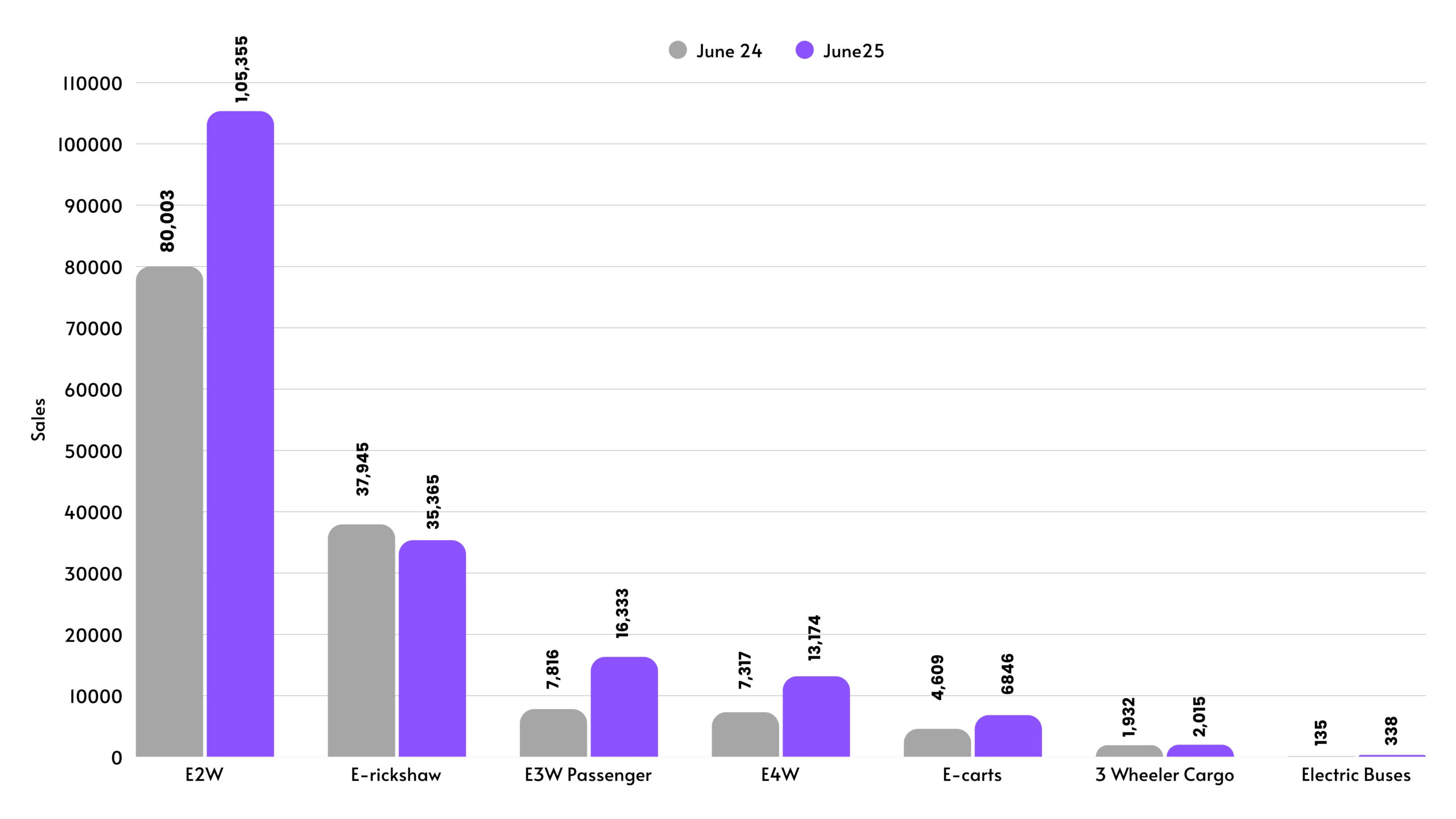 India’s EV Market Soars in June 2025: Two-Wheelers Lead, Buses Surge