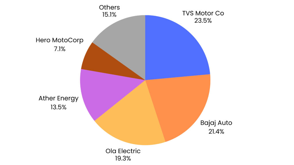 India's EV Market Soars in June 2025: Two-Wheelers Lead, Buses Surge Top 5 E2W OEMs June 25