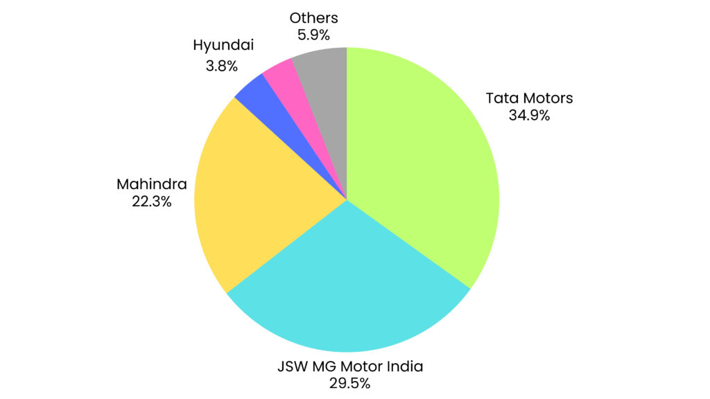 India's EV Market Soars in June 2025: Two-Wheelers Lead, Buses Surge Top 5 E4W OEMs June 25