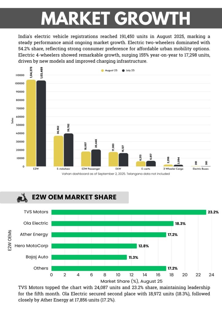 EV Report - August 2025, From record sales to new EV policies, here’s everything that shaped India’s EV journey in August. 2