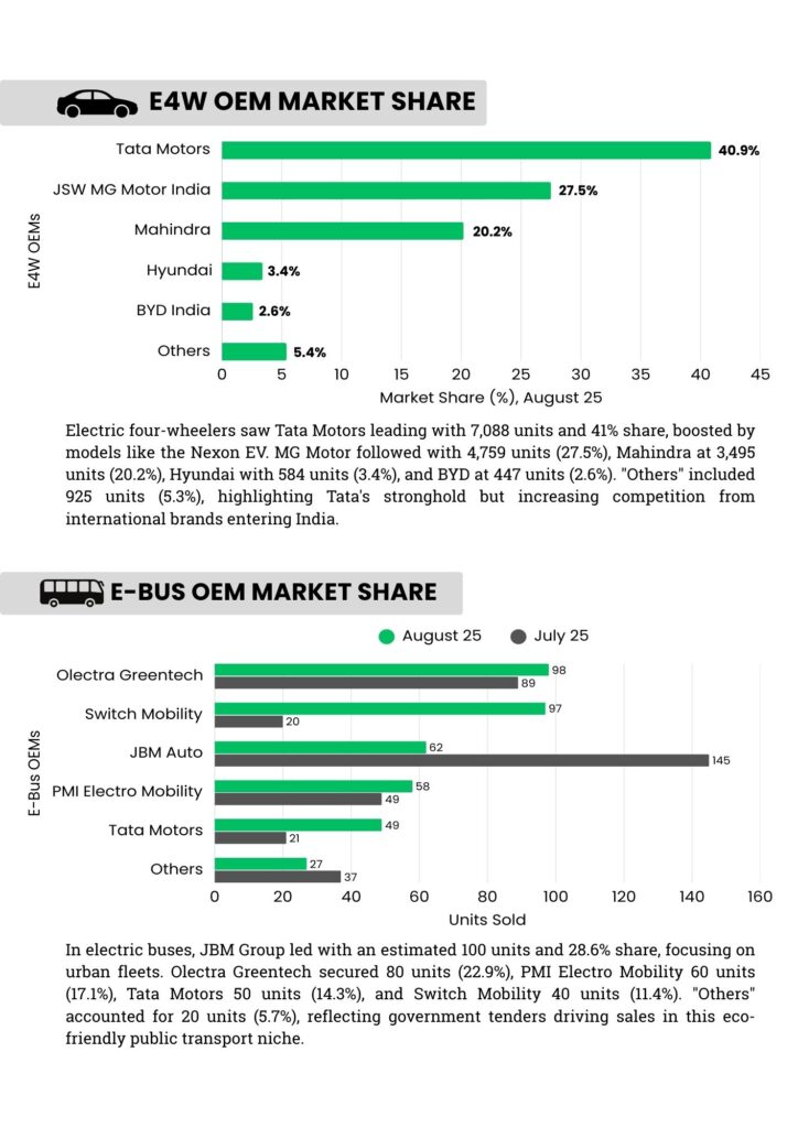 EV Report - August 2025, From record sales to new EV policies, here’s everything that shaped India’s EV journey in August. 3
